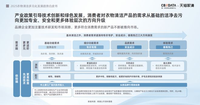 下2025衣物清洁市场新机遇 CBNData报告AG真人游戏第一品牌从洁净刚需到精洗革命多元需求(图9)