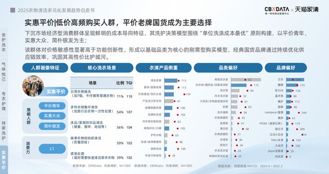 下2025衣物清洁市场新机遇 CBNData报告AG真人游戏第一品牌从洁净刚需到精洗革命多元需求(图17)