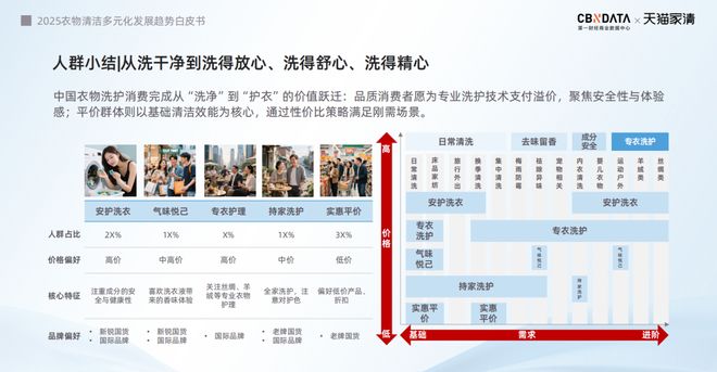 下2025衣物清洁市场新机遇 CBNData报告AG真人游戏第一品牌从洁净刚需到精洗革命多元需求(图20)