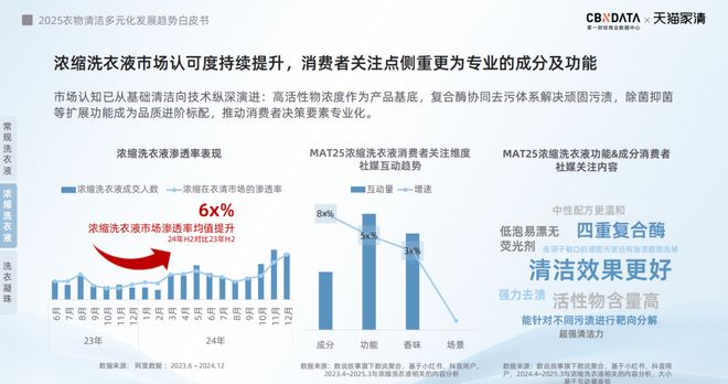 下2025衣物清洁市场新机遇 CBNData报告AG真人游戏第一品牌从洁净刚需到精洗革命多元需求(图10)