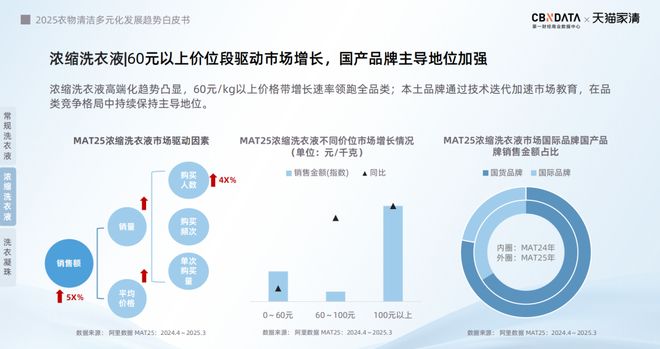 下2025衣物清洁市场新机遇 CBNData报告AG真人游戏第一品牌从洁净刚需到精洗革命多元需求(图19)