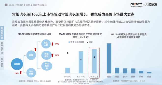 下2025衣物清洁市场新机遇 CBNData报告AG真人游戏第一品牌从洁净刚需到精洗革命多元需求(图14)