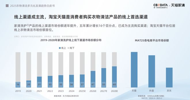 下2025衣物清洁市场新机遇 CBNData报告AG真人游戏第一品牌从洁净刚需到精洗革命多元需求(图21)