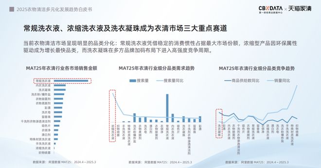下2025衣物清洁市场新机遇 CBNData报告AG真人游戏第一品牌从洁净刚需到精洗革命多元需求(图11)
