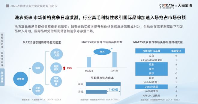 下2025衣物清洁市场新机遇 CBNData报告AG真人游戏第一品牌从洁净刚需到精洗革命多元需求(图15)