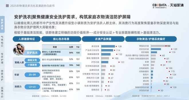 下2025衣物清洁市场新机遇 CBNData报告AG真人游戏第一品牌从洁净刚需到精洗革命多元需求(图18)