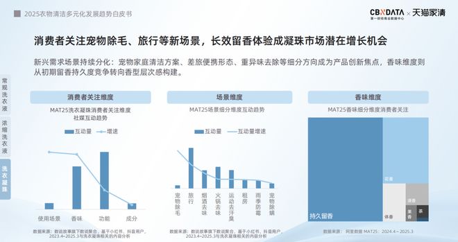 下2025衣物清洁市场新机遇 CBNData报告AG真人游戏第一品牌从洁净刚需到精洗革命多元需求(图16)