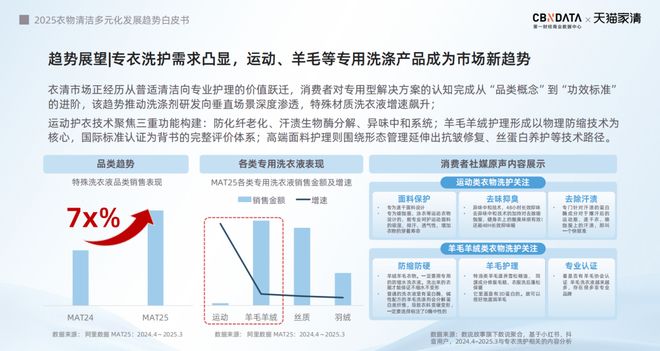 下2025衣物清洁市场新机遇 CBNData报告AG真人游戏第一品牌从洁净刚需到精洗革命多元需求(图6)