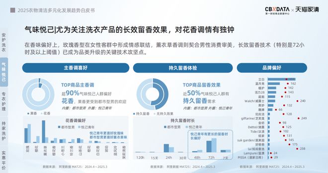 下2025衣物清洁市场新机遇 CBNData报告AG真人游戏第一品牌从洁净刚需到精洗革命多元需求(图24)