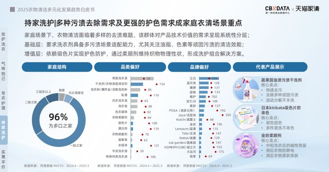 下2025衣物清洁市场新机遇 CBNData报告AG真人游戏第一品牌从洁净刚需到精洗革命多元需求(图26)